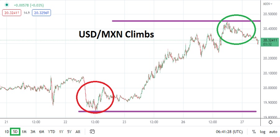 Análisis Técnico del USD/MXN Análisis Técnico del USD/MXN